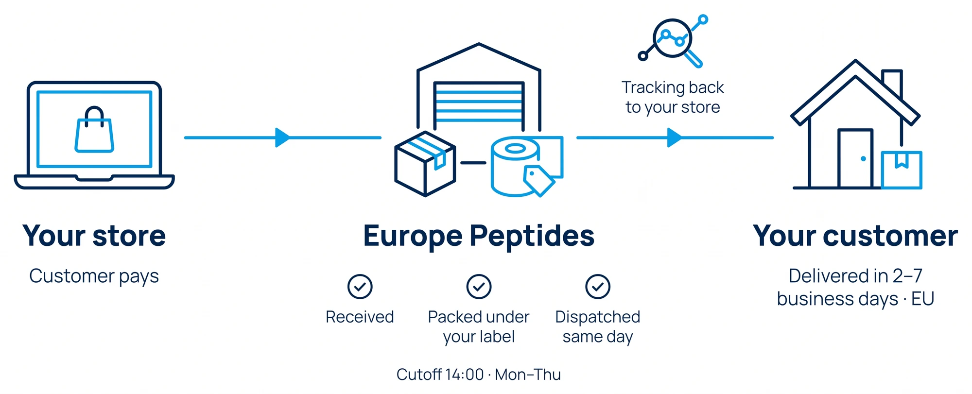 Flow: your store, customer pays; Europe Peptides receives, packs under your label and dispatches same day before 14:00 Mon–Thu; tracking back to your store; delivered to your customer in 2 to 7 business days in the EU
